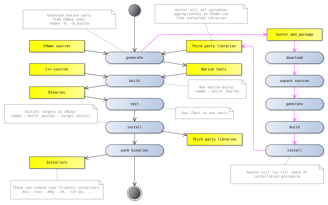 ../_images/cmake-hunter-environment.png