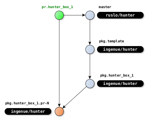 Change branch