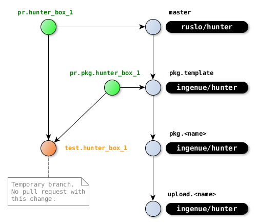Pull request
